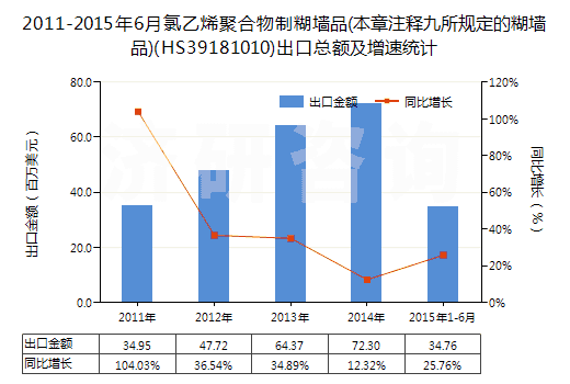 2011-2015年6月氯乙烯聚合物制糊墻品(本章注釋九所規(guī)定的糊墻品)(HS39181010)出口總額及增速統(tǒng)計(jì) 2011-2015年6月氯乙烯聚合物制糊墻品(本章注釋九所規(guī)定的糊墻品)(HS39181010)出口總額及增速統(tǒng)計(jì)